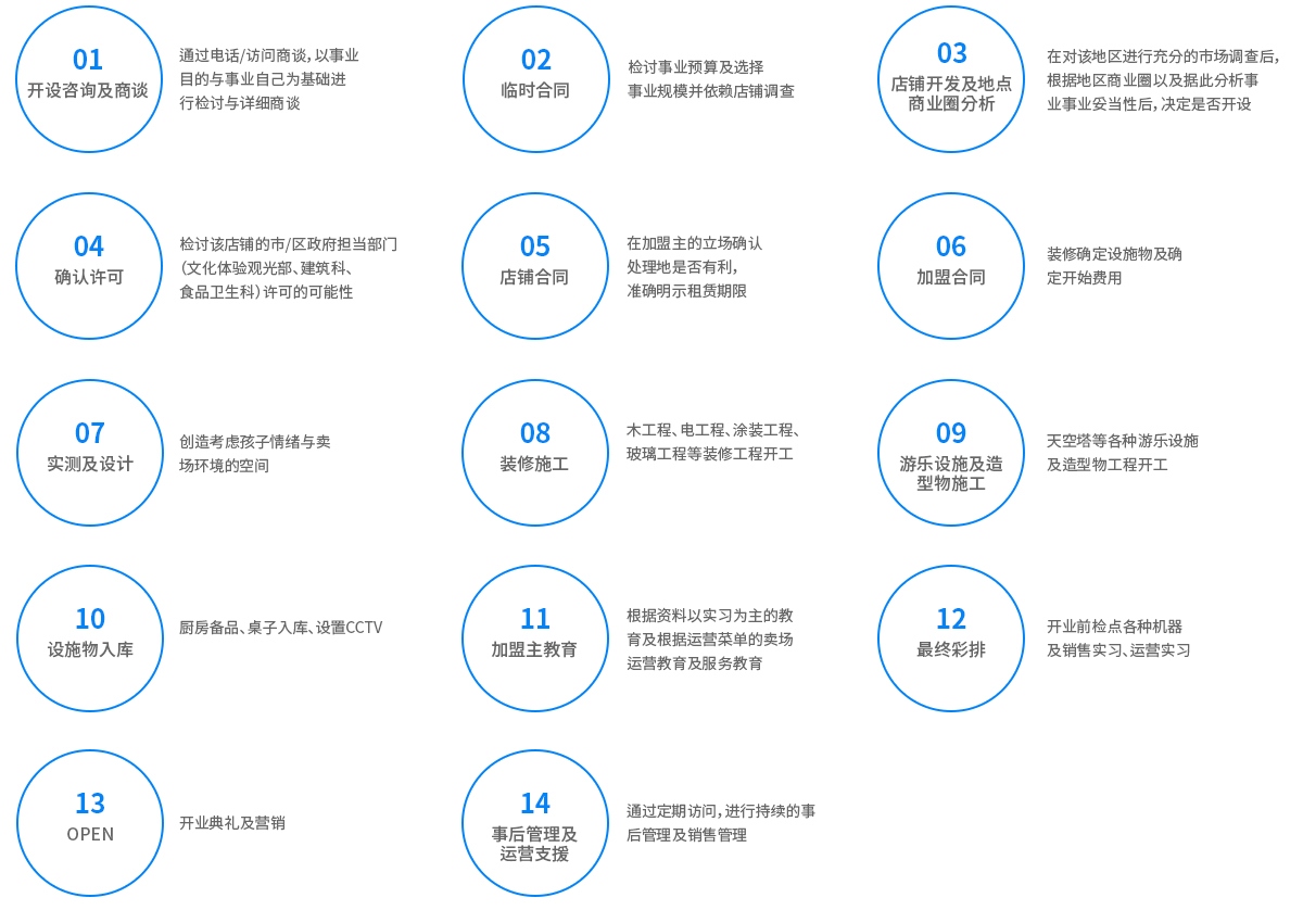 창업절차